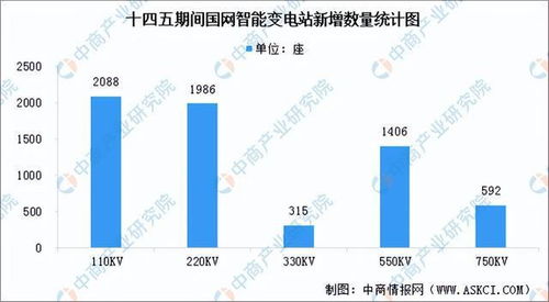 智能電網發展提速 網絡技術驅動下的行業市場前景分析